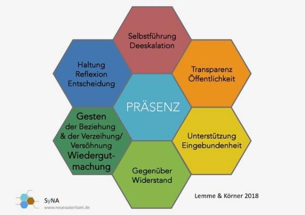 Wabenübersicht  Systemische Autorität